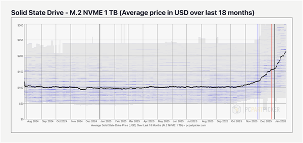 用户根本无能为力！内存狂飙还不够：SSD价格也要起飞