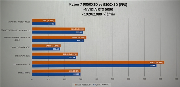 AMD锐龙7 9850X3D游戏性能曝光:比9800X3D略高3%